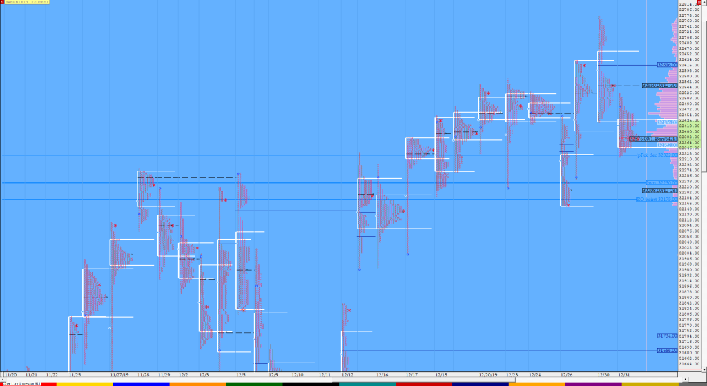 Bnf Compo1 Market Profile Analysis Dated 31St December Banknifty Futures, Charts, Day Trading, Intraday Trading, Intraday Trading Strategies, Market Profile, Market Profile Trading Strategies, Nifty Futures, Order Flow Analysis, Support And Resistance, Technical Analysis, Trading Strategies, Volume Profile Trading