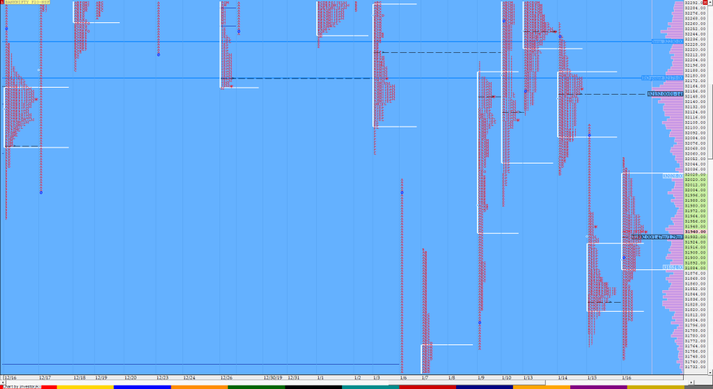 Bnf Compo1 12 Market Profile Analysis Dated 16Th Jan 2020 Market Profile Trading Strategies