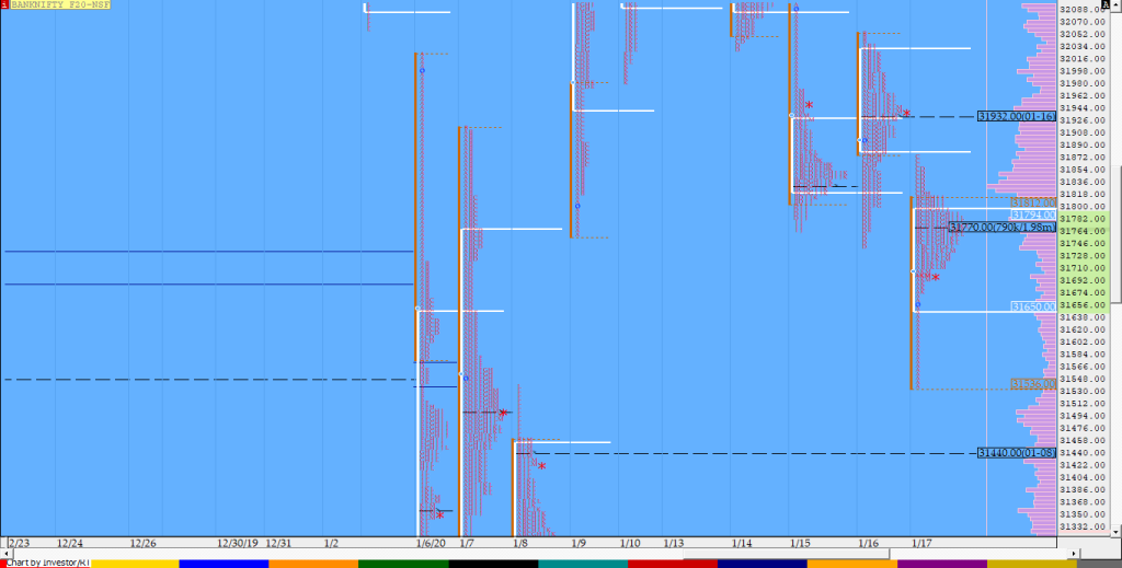 Bnf Compo1 13 Market Profile Analysis Dated 17Th Jan 2020 Technical Analysis