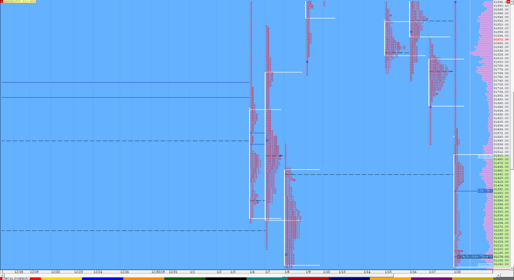 Bnf Compo1 14 Market Profile Analysis Dated 20Th Jan 2020 Nifty Futures