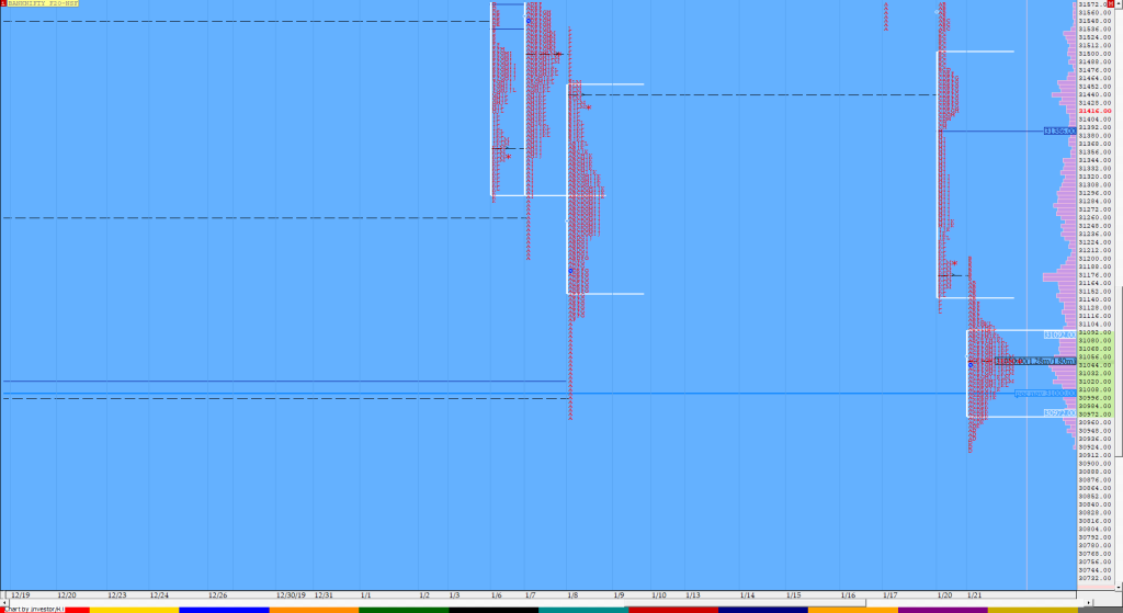 Bnf Compo1 15 Market Profile Analysis Dated 21St Jan 2020 Market Profile Trading Strategies