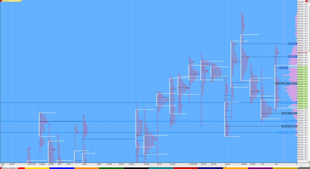 Bnf Compo1 2 Market Profile Analysis Dated 2Nd January 2020 Banknifty Futures, Charts, Day Trading, Intraday Trading, Intraday Trading Strategies, Market Profile, Market Profile Trading Strategies, Nifty Futures, Order Flow Analysis, Support And Resistance, Technical Analysis, Trading Strategies, Volume Profile Trading
