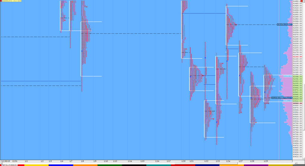 Bnf Compo1 20 Market Profile Analysis Dated 29Th Jan 2020 Banknifty Futures, Charts, Day Trading, Intraday Trading, Intraday Trading Strategies, Market Profile, Market Profile Trading Strategies, Nifty Futures, Order Flow Analysis, Support And Resistance, Technical Analysis, Trading Strategies, Volume Profile Trading