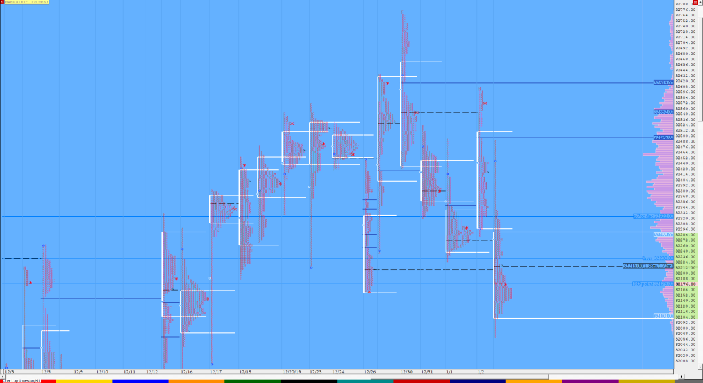 Bnf Compo1 3 Market Profile Analysis Dated 3Rd January 2020 Banknifty Futures, Charts, Day Trading, Intraday Trading, Intraday Trading Strategies, Market Profile, Market Profile Trading Strategies, Nifty Futures, Order Flow Analysis, Support And Resistance, Technical Analysis, Trading Strategies, Volume Profile Trading