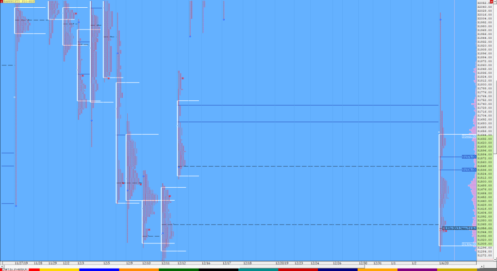 Bnf Compo1 4 Market Profile Analysis Dated 6Th Jan 2020 Banknifty Futures, Charts, Day Trading, Intraday Trading, Intraday Trading Strategies, Market Profile, Market Profile Trading Strategies, Nifty Futures, Order Flow Analysis, Support And Resistance, Technical Analysis, Trading Strategies, Volume Profile Trading
