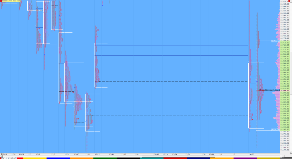 Bnf Compo1 5 Market Profile Analysis Dated 7Th Jan 2020 Banknifty Futures, Charts, Day Trading, Intraday Trading, Intraday Trading Strategies, Market Profile, Market Profile Trading Strategies, Nifty Futures, Order Flow Analysis, Support And Resistance, Technical Analysis, Trading Strategies, Volume Profile Trading