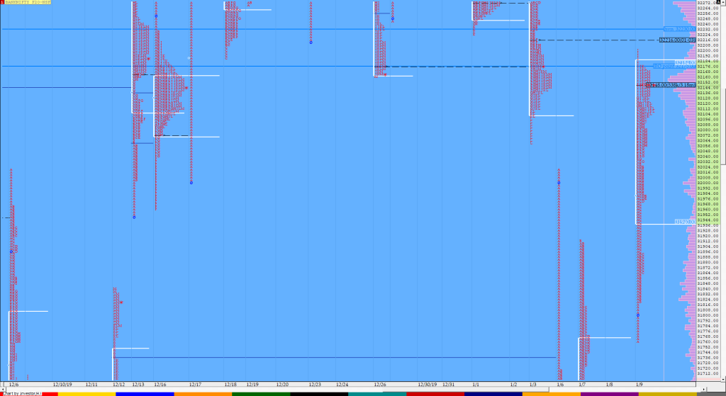 Bnf Compo1 7 Market Profile Analysis Dated 9Th Jan 2020 Banknifty Futures, Charts, Day Trading, Intraday Trading, Intraday Trading Strategies, Market Profile, Market Profile Trading Strategies, Nifty Futures, Order Flow Analysis, Support And Resistance, Technical Analysis, Trading Strategies, Volume Profile Trading