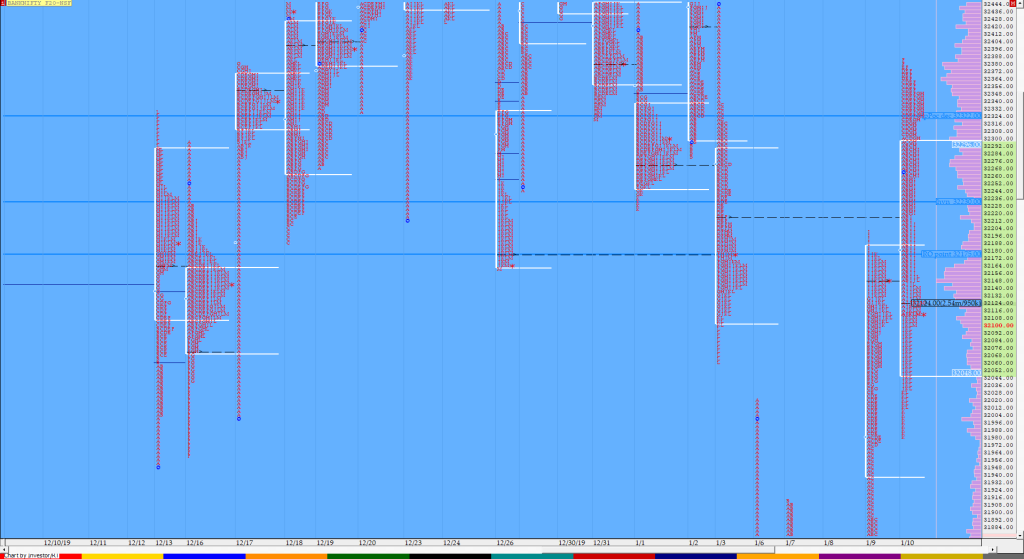 Bnf Compo1 8 Market Profile Analysis Dated 10Th Jan 2020 Banknifty Futures, Charts, Day Trading, Intraday Trading, Intraday Trading Strategies, Market Profile, Market Profile Trading Strategies, Nifty Futures, Order Flow Analysis, Support And Resistance, Technical Analysis, Trading Strategies, Volume Profile Trading