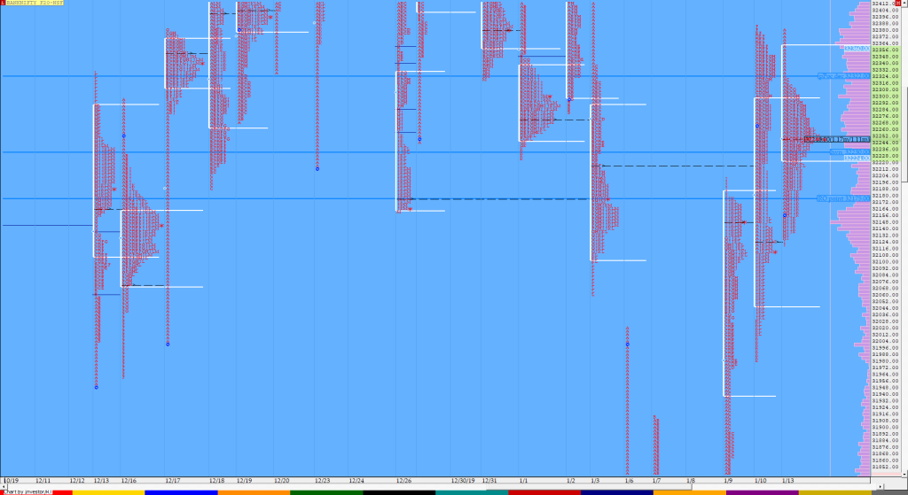 Bnf Compo1 9 Market Profile Analysis Dated 13Th Jan 2020 Market Profile Trading Strategies