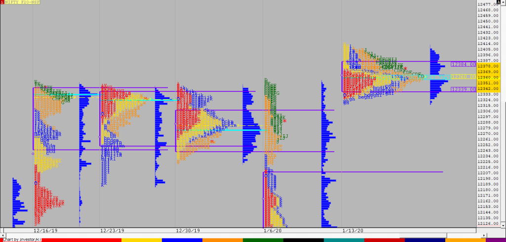 Nf F 2 Weekly Charts (20Th To 24Th Jan 2020) And Market Profile Analysis Banknifty Futures, Charts, Day Trading, Intraday Trading, Intraday Trading Strategies, Market Profile, Market Profile Trading Strategies, Nifty Futures, Order Flow Analysis, Support And Resistance, Technical Analysis, Trading Strategies, Volume Profile Trading