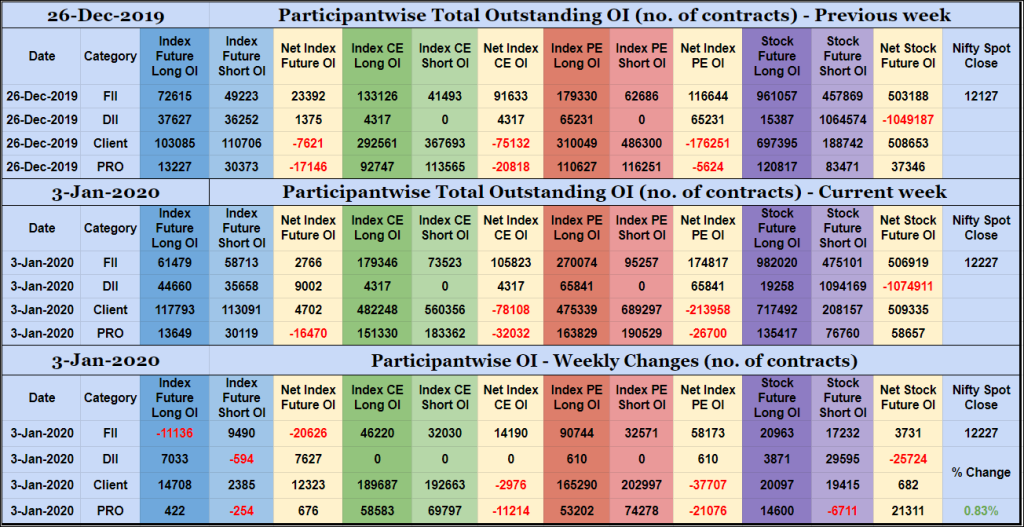 Poiweekly03Jan Participantwise Open Interest – 3Rd Jan 2020 Client, Dii, Fii, Open Interest, Participantwise Oi, Props