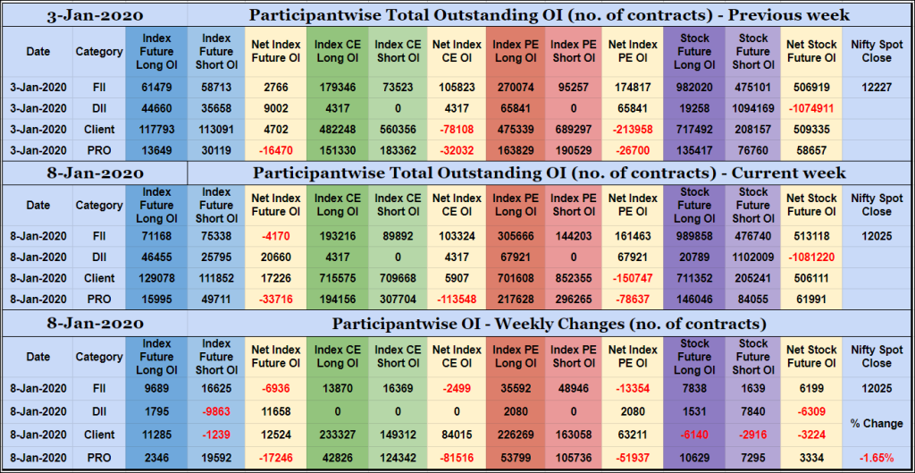 Poiweekly08Jan Participantwise Open Interest – 8Th Jan 2020 Client, Dii, Fii, Open Interest, Participantwise Oi, Props