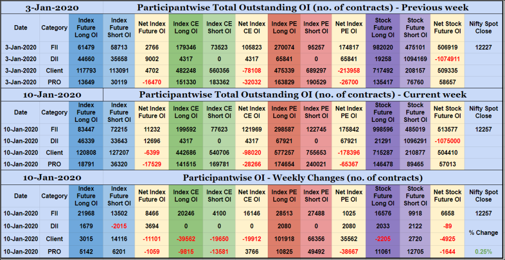 Poiweekly10Jan Participantwise Open Interest – 10Th Jan 2020 Client, Dii, Fii, Open Interest, Participantwise Oi, Props