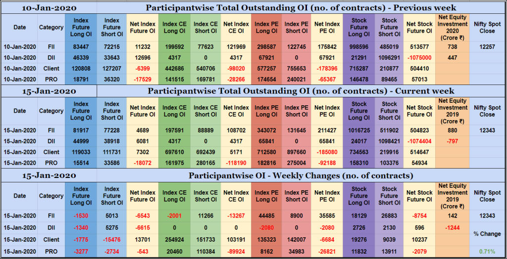 Poiweekly15Jan Participantwise Open Interest – 15Th Jan 2020 Client, Dii, Fii, Open Interest, Participantwise Oi, Props