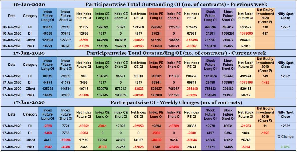 Poiweekly17Jan Participantwise Open Interest – 17Th Jan 2020 Client, Dii, Fii, Open Interest, Participantwise Oi, Props