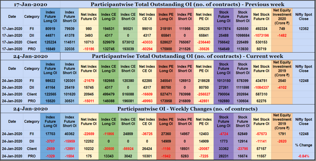 Poiweekly24Jan Participantwise Open Interest – 24Th Jan 2020 Client, Dii, Fii, Open Interest, Participantwise Oi, Props