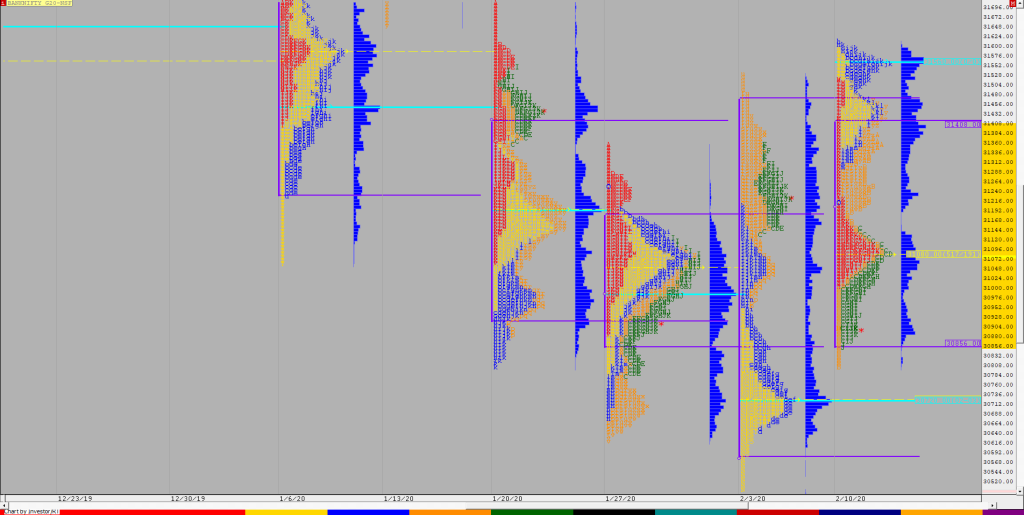 Bnf F 1 1 Weekly Charts (10Th To 14Th Feb 2020) And Market Profile Analysis Banknifty Futures, Charts, Day Trading, Intraday Trading, Intraday Trading Strategies, Market Profile, Market Profile Trading Strategies, Nifty Futures, Order Flow Analysis, Support And Resistance, Technical Analysis, Trading Strategies, Volume Profile Trading