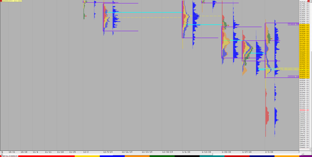 Bnf F Weekly Charts (1St To 7Th Feb 2020) And Market Profile Analysis Banknifty Futures, Charts, Day Trading, Intraday Trading, Intraday Trading Strategies, Market Profile, Market Profile Trading Strategies, Nifty Futures, Order Flow Analysis, Support And Resistance, Technical Analysis, Trading Strategies, Volume Profile Trading