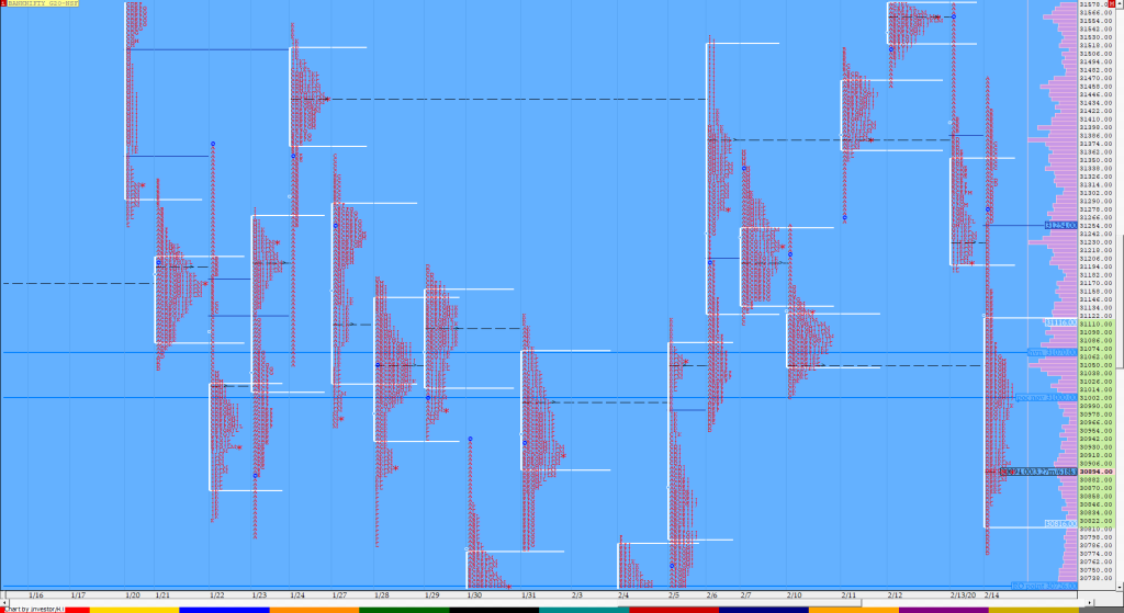 Bnf Compo1 10 Market Profile Analysis Dated 14Th Feb 2020 Banknifty Futures, Charts, Day Trading, Intraday Trading, Intraday Trading Strategies, Market Profile, Market Profile Trading Strategies, Nifty Futures, Order Flow Analysis, Support And Resistance, Technical Analysis, Trading Strategies, Volume Profile Trading