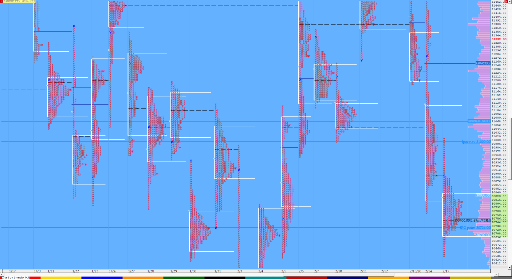 Bnf Compo1 11 Market Profile Analysis Dated 17Th Feb 2020 Trading Strategies