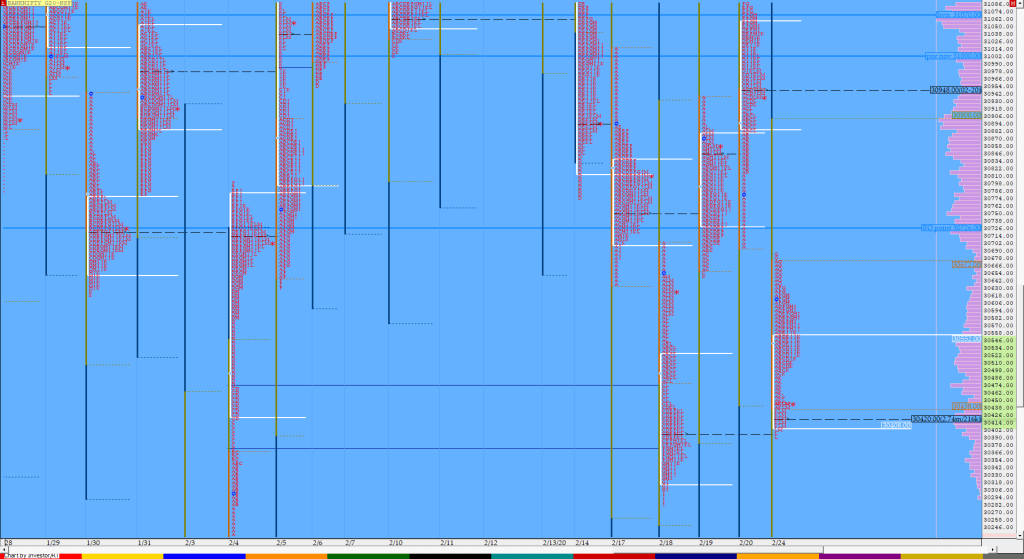 Bnf Compo1 15 Market Profile Analysis Dated 24Th Feb 2020 Order Flow Analysis