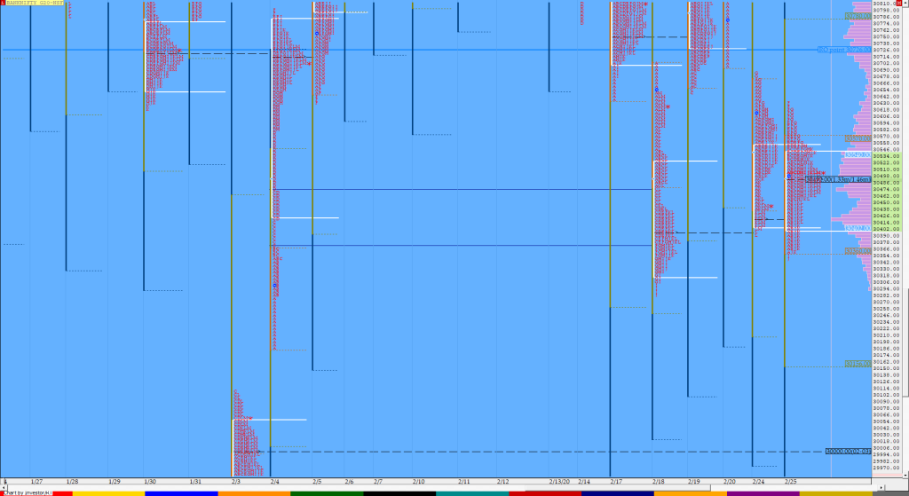 Bnf Compo1 16 Market Profile Analysis Dated 25Th Feb 2020 Banknifty Futures, Charts, Day Trading, Intraday Trading, Intraday Trading Strategies, Market Profile, Market Profile Trading Strategies, Nifty Futures, Order Flow Analysis, Support And Resistance, Technical Analysis, Trading Strategies, Volume Profile Trading
