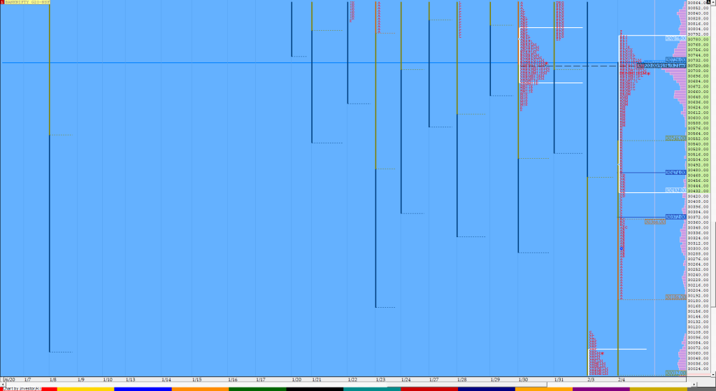 Bnf Compo1 2 Market Profile Analysis Dated 4Th Feb 2020 Technical Analysis