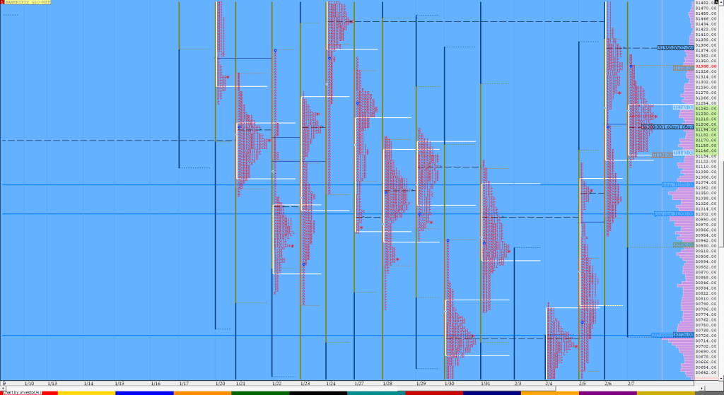 Bnf Compo1 5 Market Profile Analysis Dated 7Th Feb 2020 Banknifty Futures, Charts, Day Trading, Intraday Trading, Intraday Trading Strategies, Market Profile, Market Profile Trading Strategies, Nifty Futures, Order Flow Analysis, Support And Resistance, Technical Analysis, Trading Strategies, Volume Profile Trading