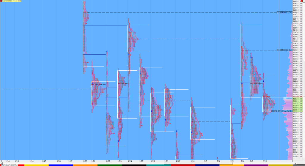 Bnf Compo1 6 Market Profile Analysis Dated 10Th Feb 2020 Technical Analysis