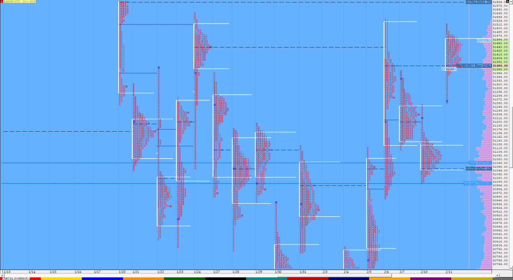 Bnf Compo1 7 Market Profile Analysis Dated 11Th Feb 2020 Banknifty Futures, Charts, Day Trading, Intraday Trading, Intraday Trading Strategies, Market Profile, Market Profile Trading Strategies, Nifty Futures, Order Flow Analysis, Support And Resistance, Technical Analysis, Trading Strategies, Volume Profile Trading