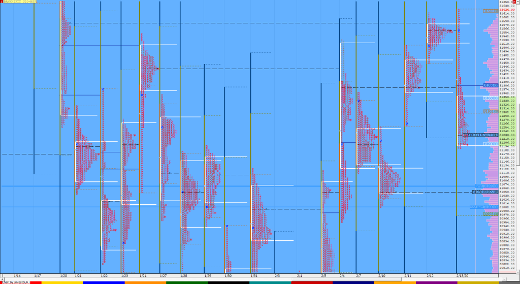 Bnf Compo1 9 Market Profile Analysis Dated 13Th Feb 2020 Market Profile Trading Strategies