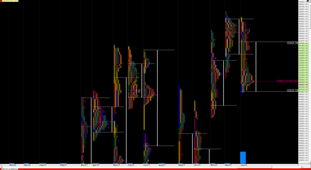 Bn Monthly Monthly (January 2020) Charts And Market Profile Analysis Banknifty Futures, Charts, Day Trading, Intraday Trading, Intraday Trading Strategies, Market Profile, Market Profile Trading Strategies, Nifty Futures, Order Flow Analysis, Support And Resistance, Technical Analysis, Trading Strategies, Volume Profile Trading