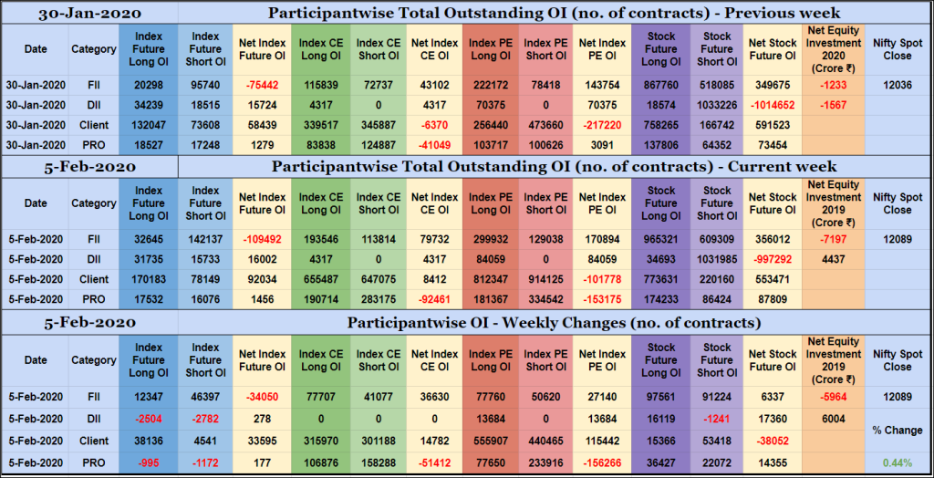 Poiweekly05Feb Participantwise Open Interest – 5Th Feb 2020 Client, Dii, Fii, Open Interest, Participantwise Oi, Props