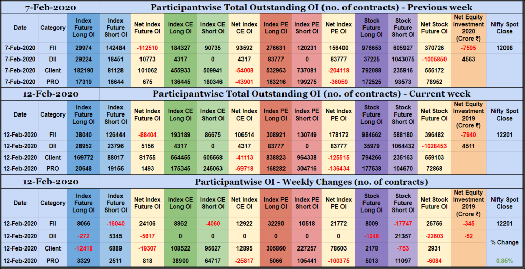 Poiweekly12Feb Participantwise Open Interest – 12Th Feb 2020 Dii