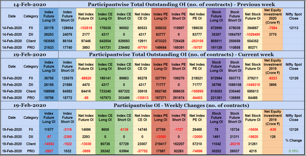 Poiweekly19Feb Participantwise Open Interest - 19Th Feb 2020 Client, Dii, Fii, Open Interest, Participantwise Oi, Props