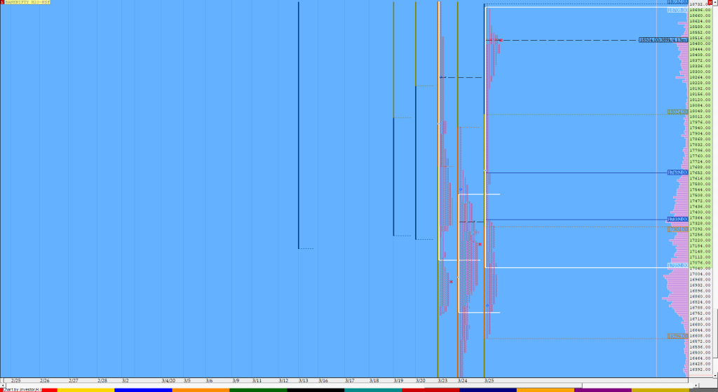 Bnf Compo1 17 Market Profile Analysis Dated 25Th Mar 2020 Market Profile Trading Strategies
