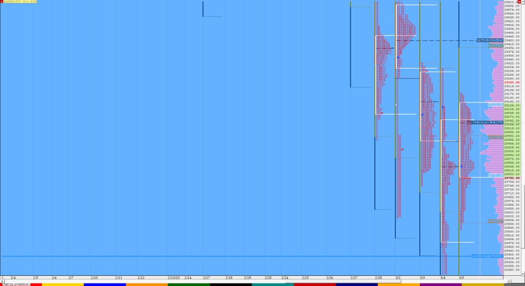 Bnf Compo1 4 Market Profile Analysis Dated 5Th Mar 2020 Order Flow Analysis