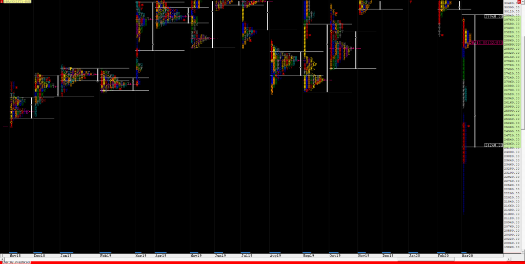 Bn Monthly 1 1 Weekly Charts (09Th To 13Th Mar 2020) And Market Profile Analysis Banknifty Futures, Charts, Day Trading, Intraday Trading, Intraday Trading Strategies, Market Profile, Market Profile Trading Strategies, Nifty Futures, Order Flow Analysis, Support And Resistance, Technical Analysis, Trading Strategies, Volume Profile Trading