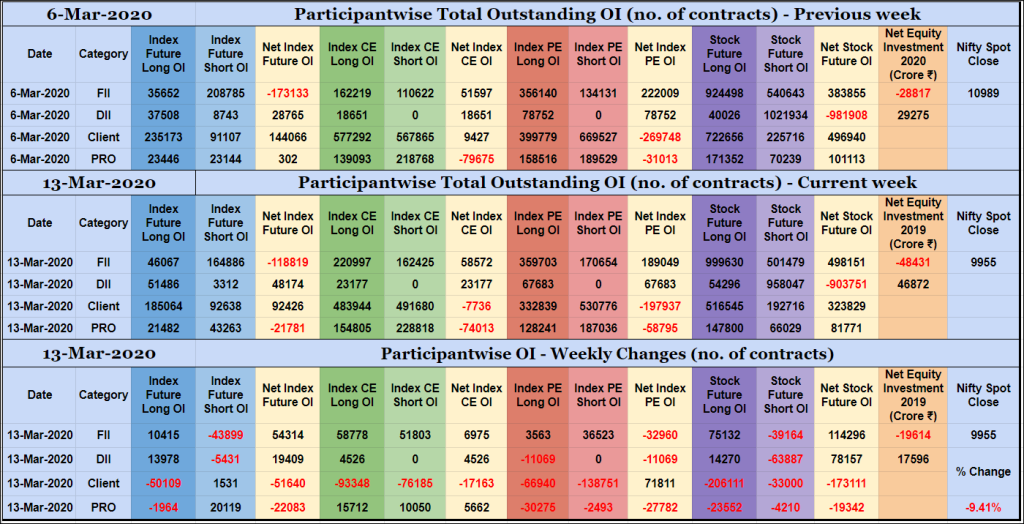Poiweekly13Mar Participantwise Open Interest - 13Th Mar 2020 Blog