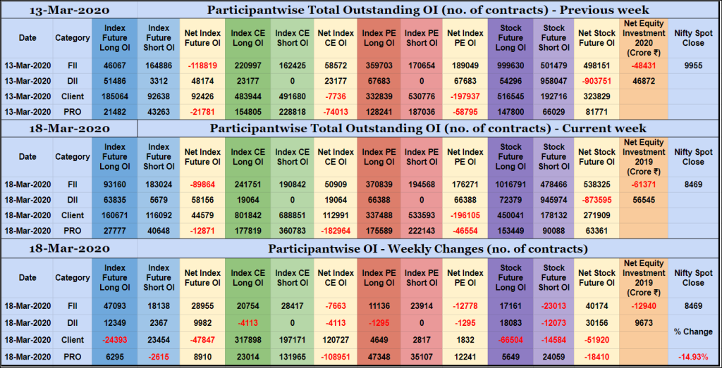 Poiweekly18Mar Participantwise Open Interest - 18Th Mar 2020 Blog