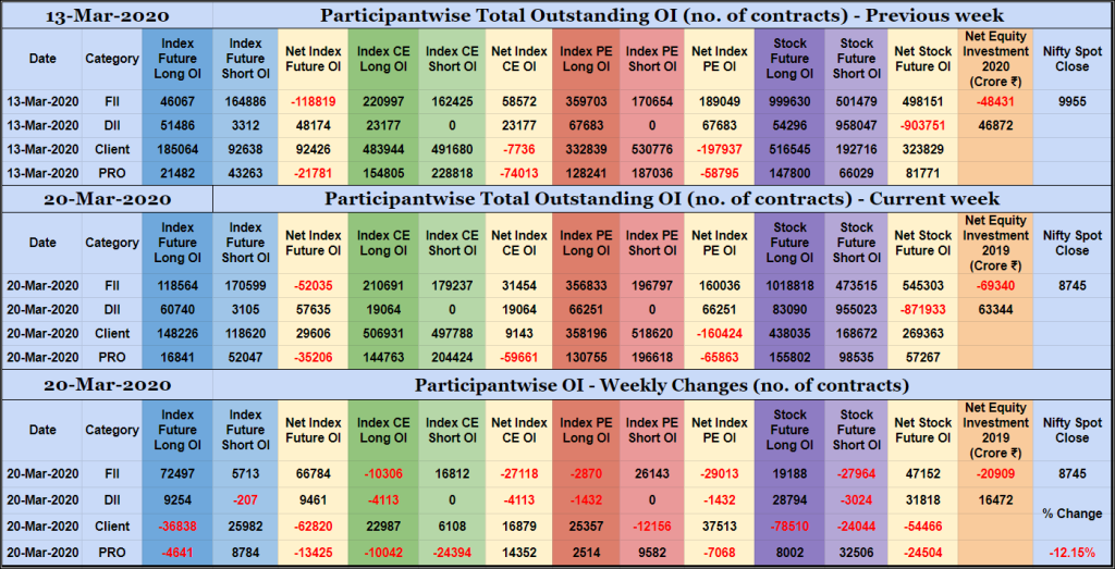 Poiweekly20Mar Participantwise Open Interest - 20Th Mar 2020 Client, Dii, Fii, Open Interest, Participantwise Oi, Props
