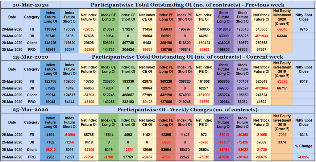 Poiweekly25Mar Participantwise Open Interest - 25Th Mar 2020 Client, Dii, Fii, Open Interest, Participantwise Oi, Props