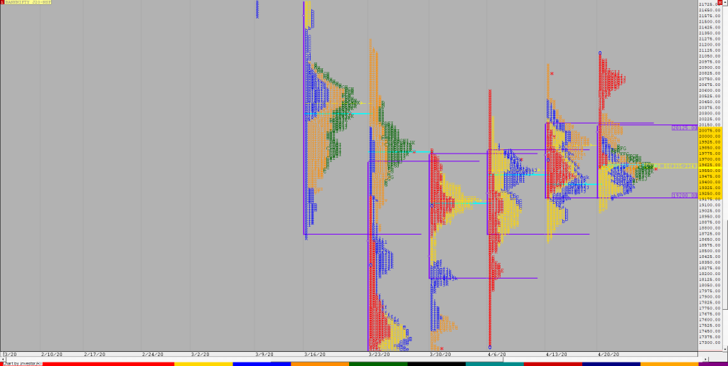 Bnf F 3 Weekly Charts (20Th To 24Th Apr 2020) And Market Profile Analysis Banknifty Futures, Charts, Day Trading, Intraday Trading, Intraday Trading Strategies, Market Profile, Market Profile Trading Strategies, Nifty Futures, Order Flow Analysis, Support And Resistance, Technical Analysis, Trading Strategies, Volume Profile Trading