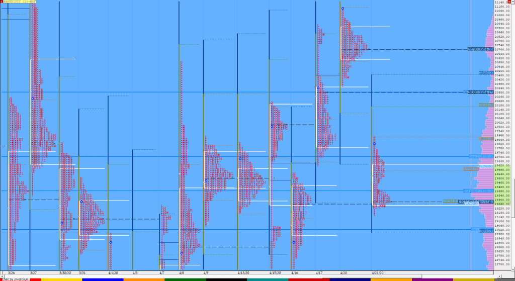 Bnf Compo1 11 Market Profile Analysis Dated 21St Apr 2020 Banknifty Futures, Charts, Day Trading, Intraday Trading, Intraday Trading Strategies, Market Profile, Market Profile Trading Strategies, Nifty Futures, Order Flow Analysis, Support And Resistance, Technical Analysis, Trading Strategies, Volume Profile Trading
