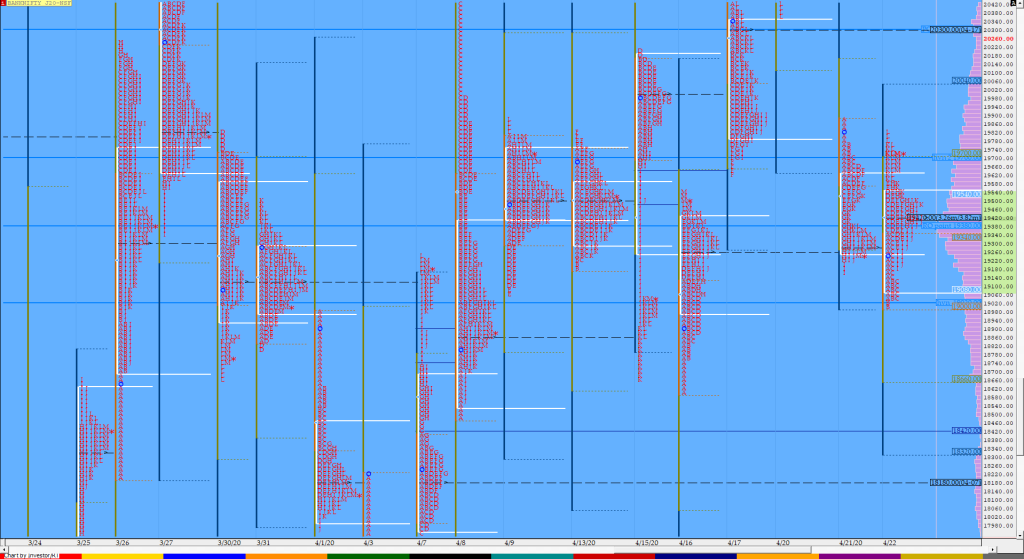 Bnf Compo1 12 Market Profile Analysis Dated 22Nd Apr 2020 Banknifty Futures, Charts, Day Trading, Intraday Trading, Intraday Trading Strategies, Market Profile, Market Profile Trading Strategies, Nifty Futures, Order Flow Analysis, Support And Resistance, Technical Analysis, Trading Strategies, Volume Profile Trading