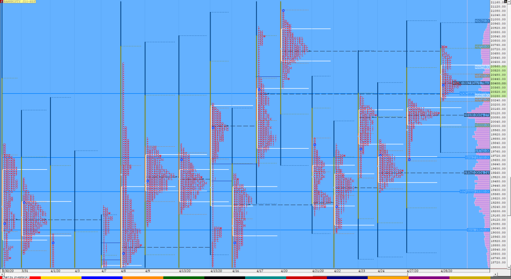 Bnf Compo1 16 Market Profile Analysis Dated 28Th Apr 2020 Banknifty Futures, Charts, Day Trading, Intraday Trading, Intraday Trading Strategies, Market Profile, Market Profile Trading Strategies, Nifty Futures, Order Flow Analysis, Support And Resistance, Technical Analysis, Trading Strategies, Volume Profile Trading