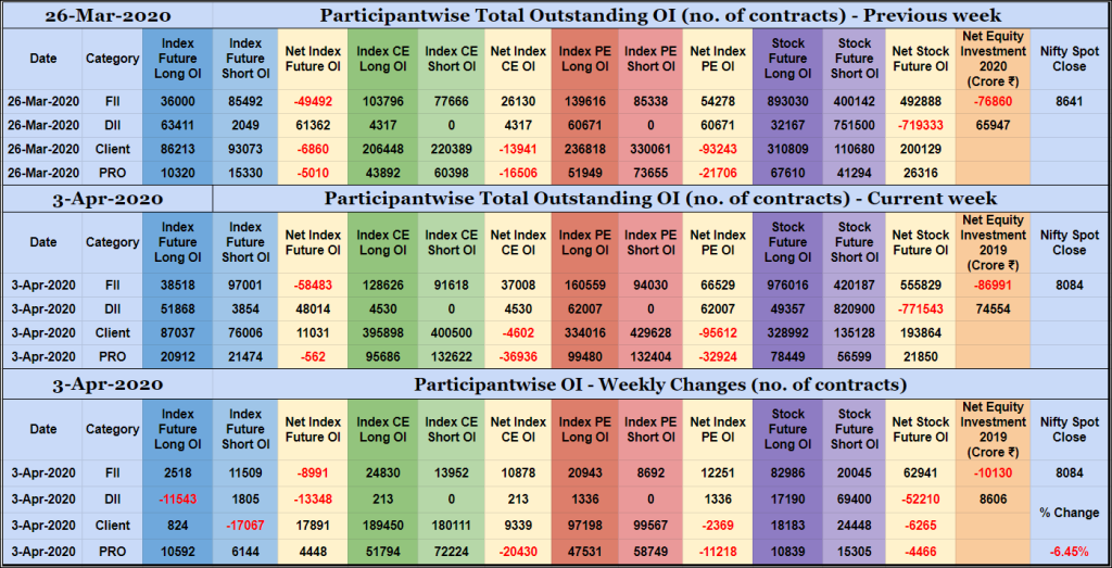 Poiweekly03Apr Participantwise Open Interest - 3Rd Apr 2020 Client, Dii, Fii, Open Interest, Participantwise Oi, Props