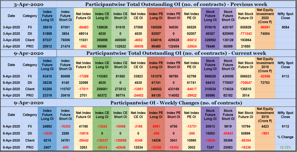 Poiweekly09Apr Participantwise Open Interest - 9Th Apr 2020 Client, Dii, Fii, Open Interest, Participantwise Oi, Props