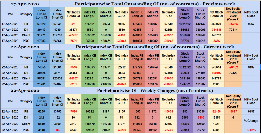 Poiweekly22Apr Participantwise Open Interest - 22Nd Apr 2020 Client, Dii, Fii, Open Interest, Participantwise Oi, Props
