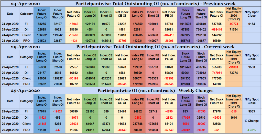 Poiweekly29Apr Participantwise Open Interest - 29Th Apr 2020 Dii, Fii, Lient, Open Interest, Participantwise Oi, Props